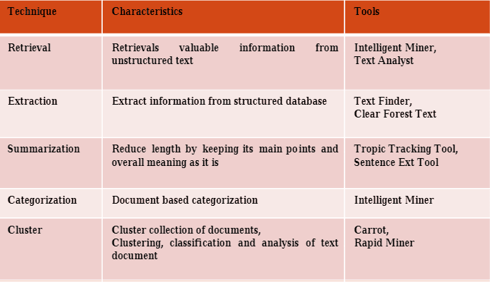 What is Text Mining: Techniques and Applications | upGrad blog