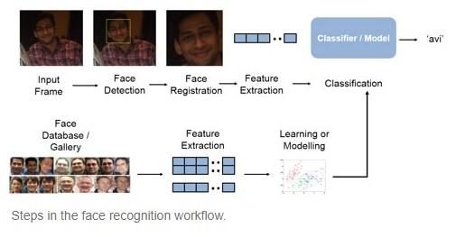 MATLAB Application in Face Recognition: Code, Description & Syntax ...