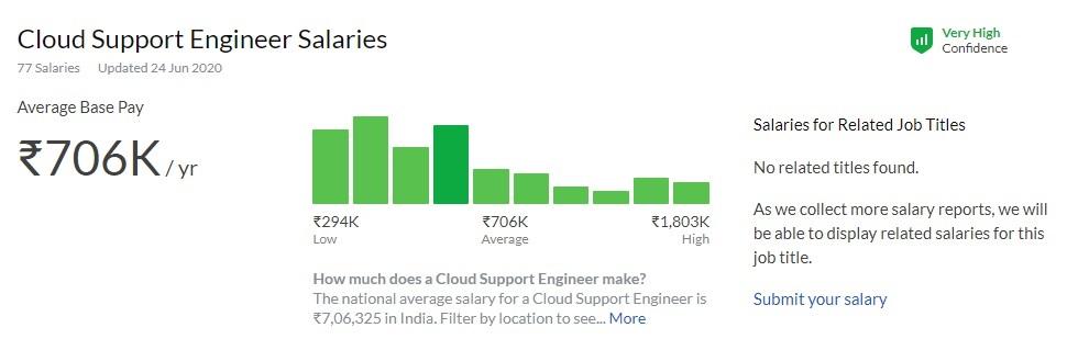 cloud-support-engineer-salary-in-india-for-freshers-experienced