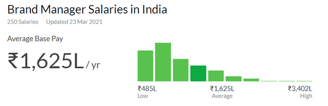 brand-manager-salary-in-india-2023-upgrad-blog