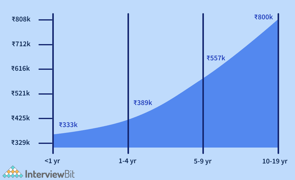 average-it-engineer-salary-in-india-2023-from-beginners-to-experienced